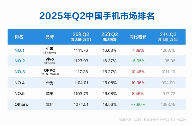 根据供应链权威市场调研机构BCI的数据，今年第二季度国内手机市场排名，小米以11