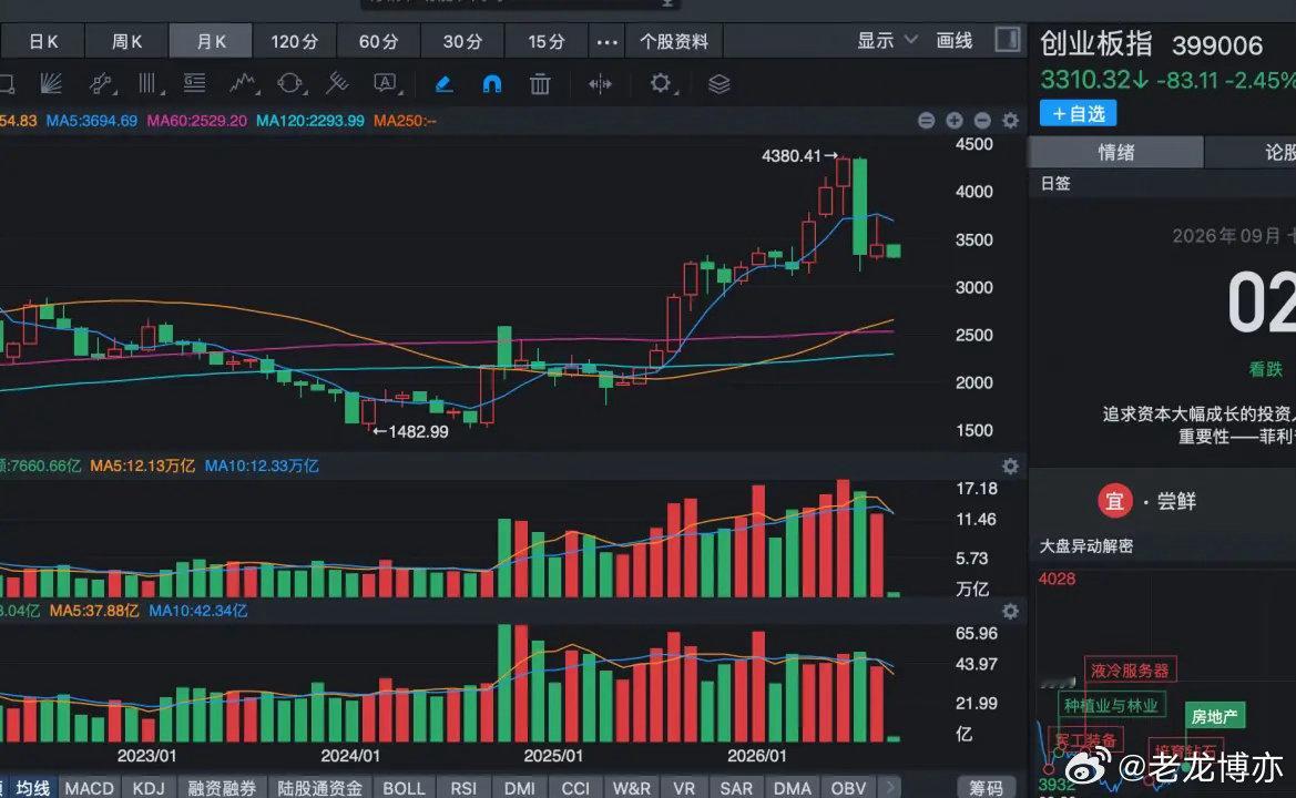 创业板指数的走势非常有意思，7月份一根大阴线下来，直接吞没了三根月线阳线，这叫一