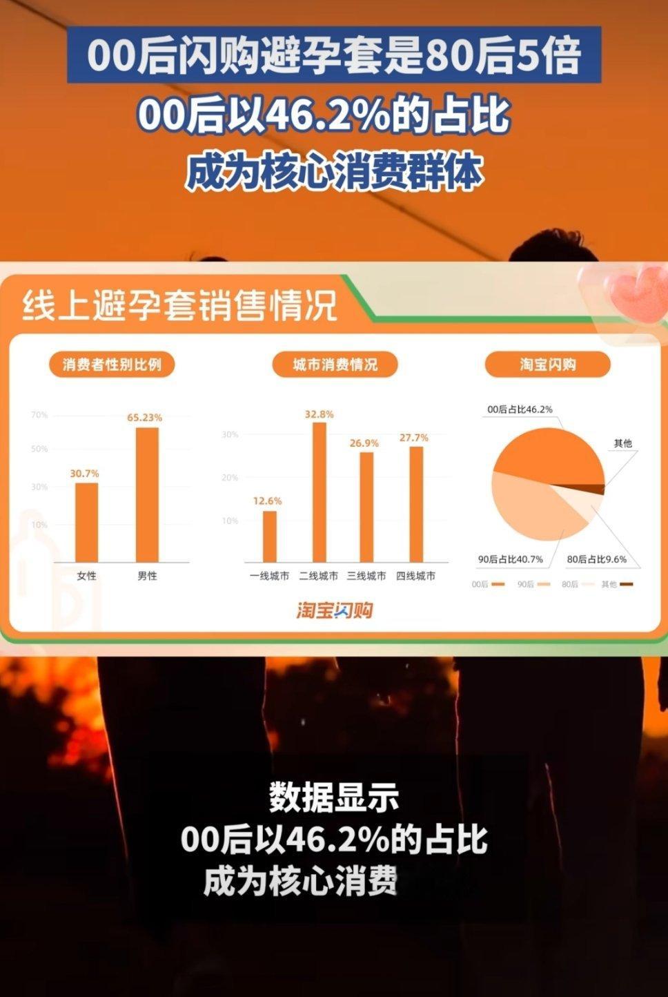 最新即时零售数据里藏着个有意思的变化：00后买套套的比例占到了46%，直接把80