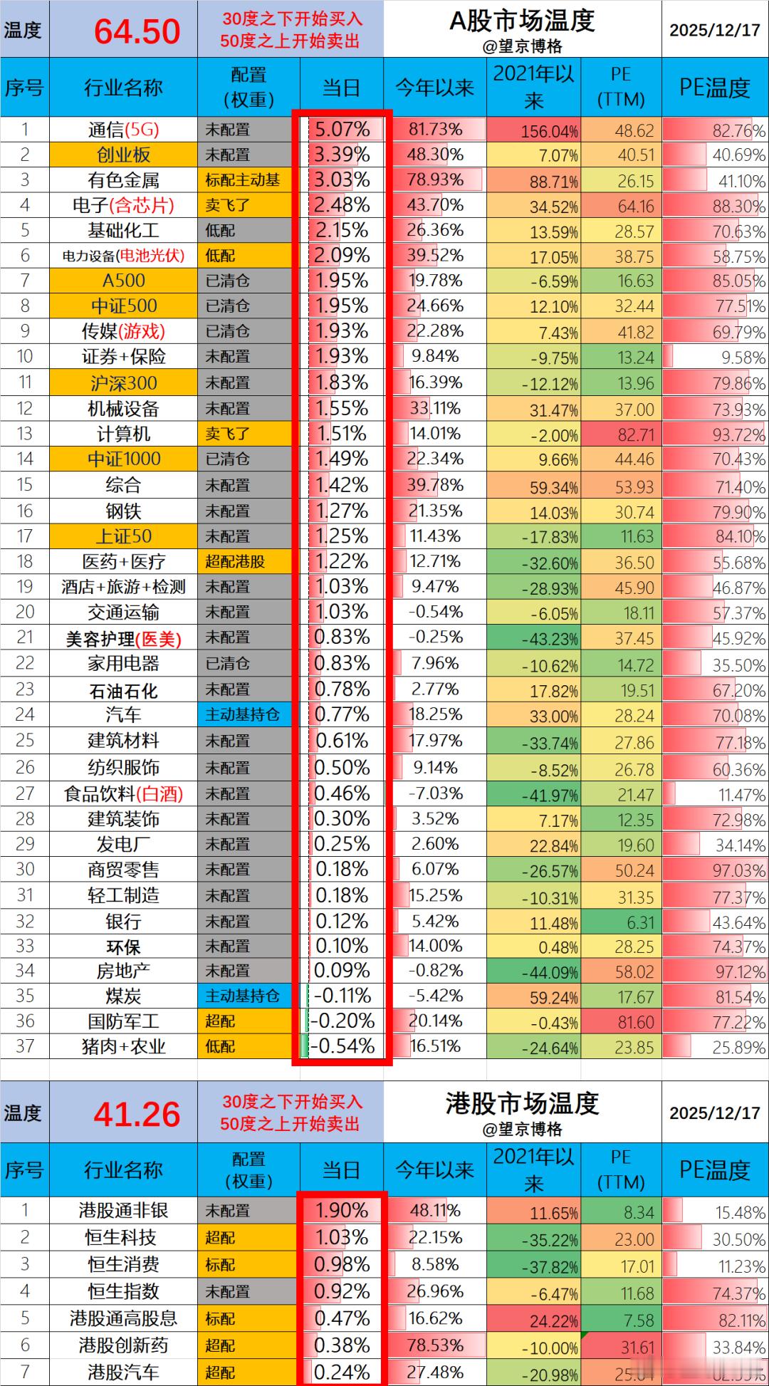 今天净值出来了。场内ETF账户盈利0.6万（资产260万）；场外基金账户盈利5.