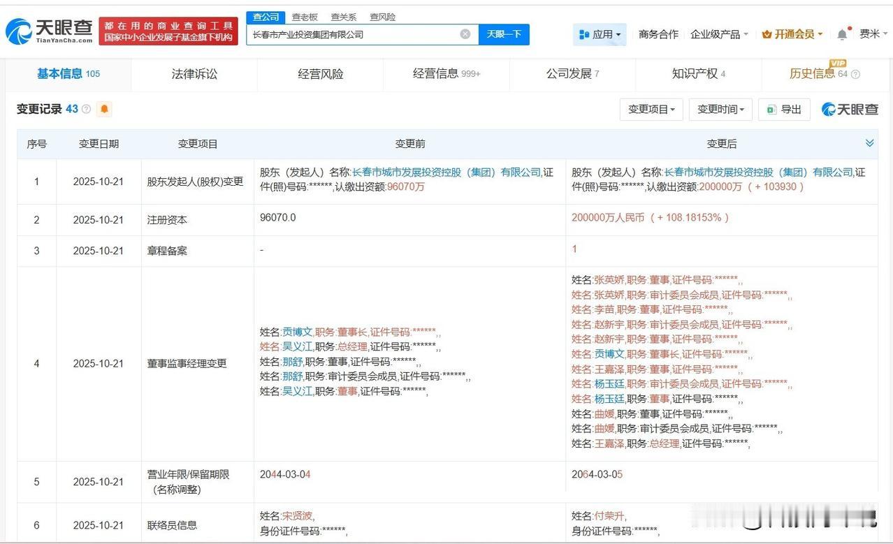 【长春市产业投资集团增资至20亿 增幅约108%】
天眼查App显示，近日，长春