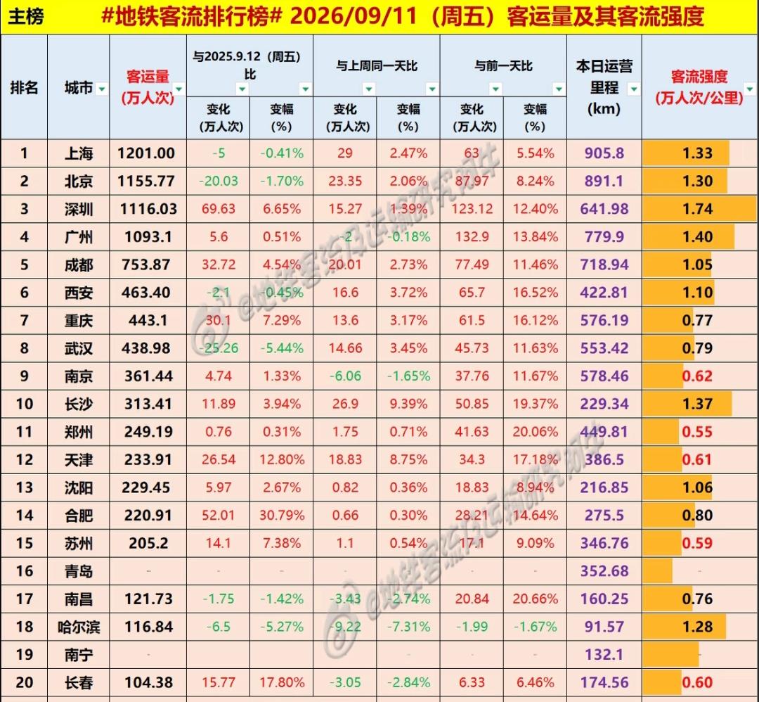 纵观昨日全国各市地铁客流量，长春的表现让人欣慰。现如今全市地铁客流量已经能达到1