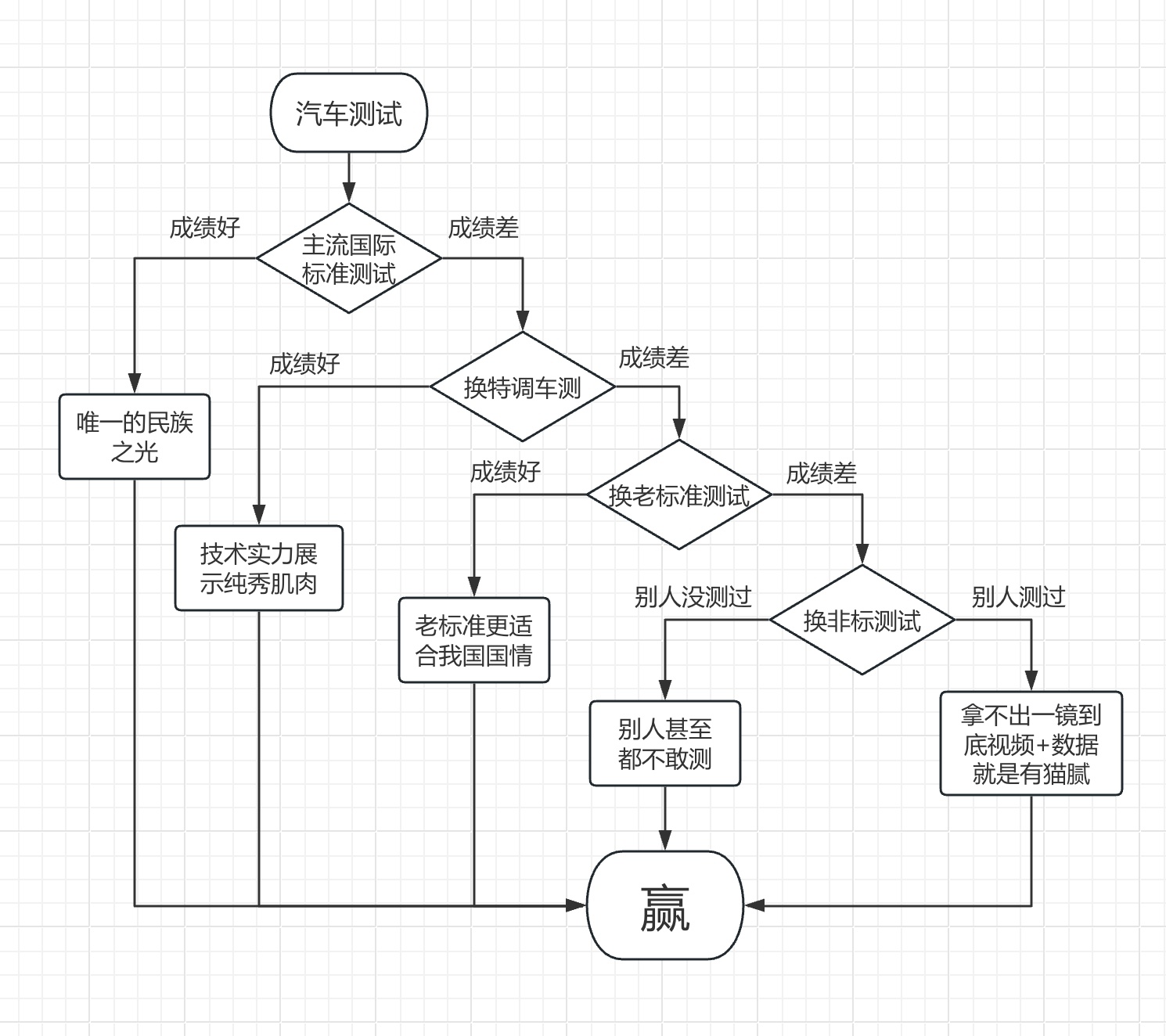 受粤工启发，我也做了个《汽车测试赢学指南》[馋嘴] ​​​
