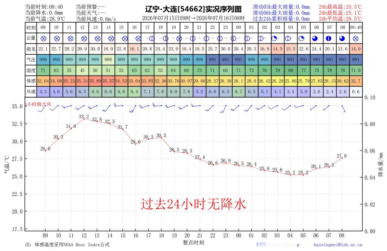 昨日官方预报：大连7月15日白天到夜间多云间晴，白天有分散性阵雨或雷阵雨，偏西风
