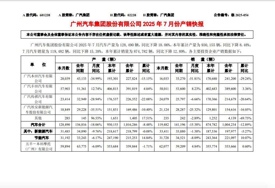 懂车之道讯近日，懂车之道获悉，广汽集团（02238）发布公告，该公司2025年7