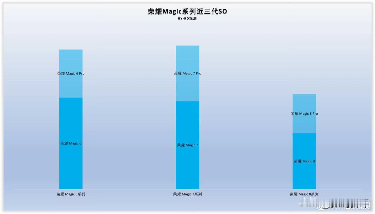 荣耀magic系列三代销量对比[思考]magic7系列是近三代巅峰，magic8