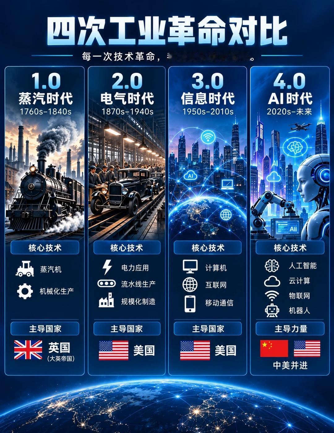 如果AI真的是第四次工业革命，普通人最该担
第一次工业革命，机器替代了大量体力。