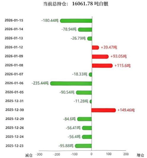 昨日现货白银价格大幅震荡，
波动十分剧烈，上蹿下跳。
不过最终仍收盘于92上方。