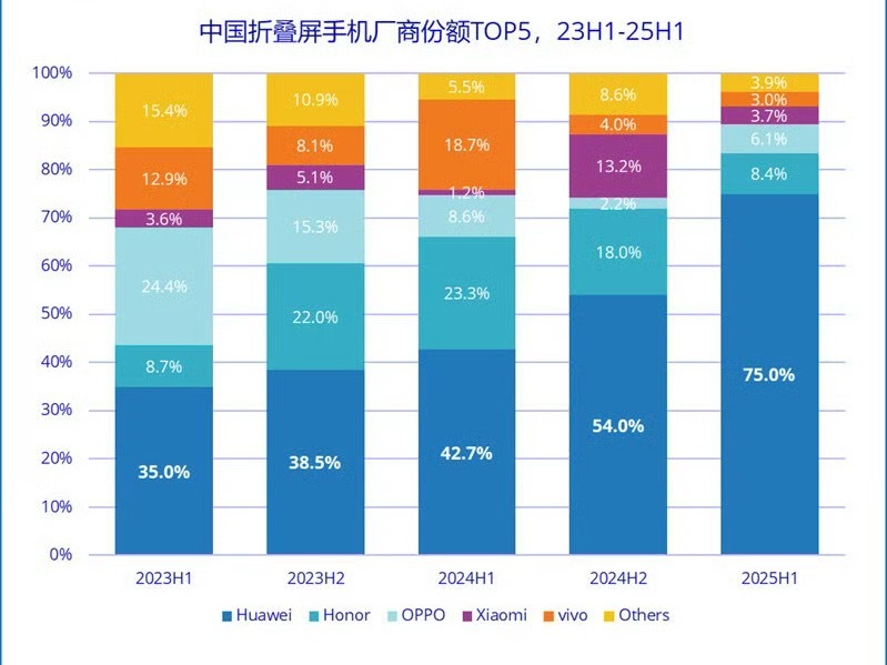 山中无老虎，猴子当大王，市场僵化需要苹果上场了。 ​​​