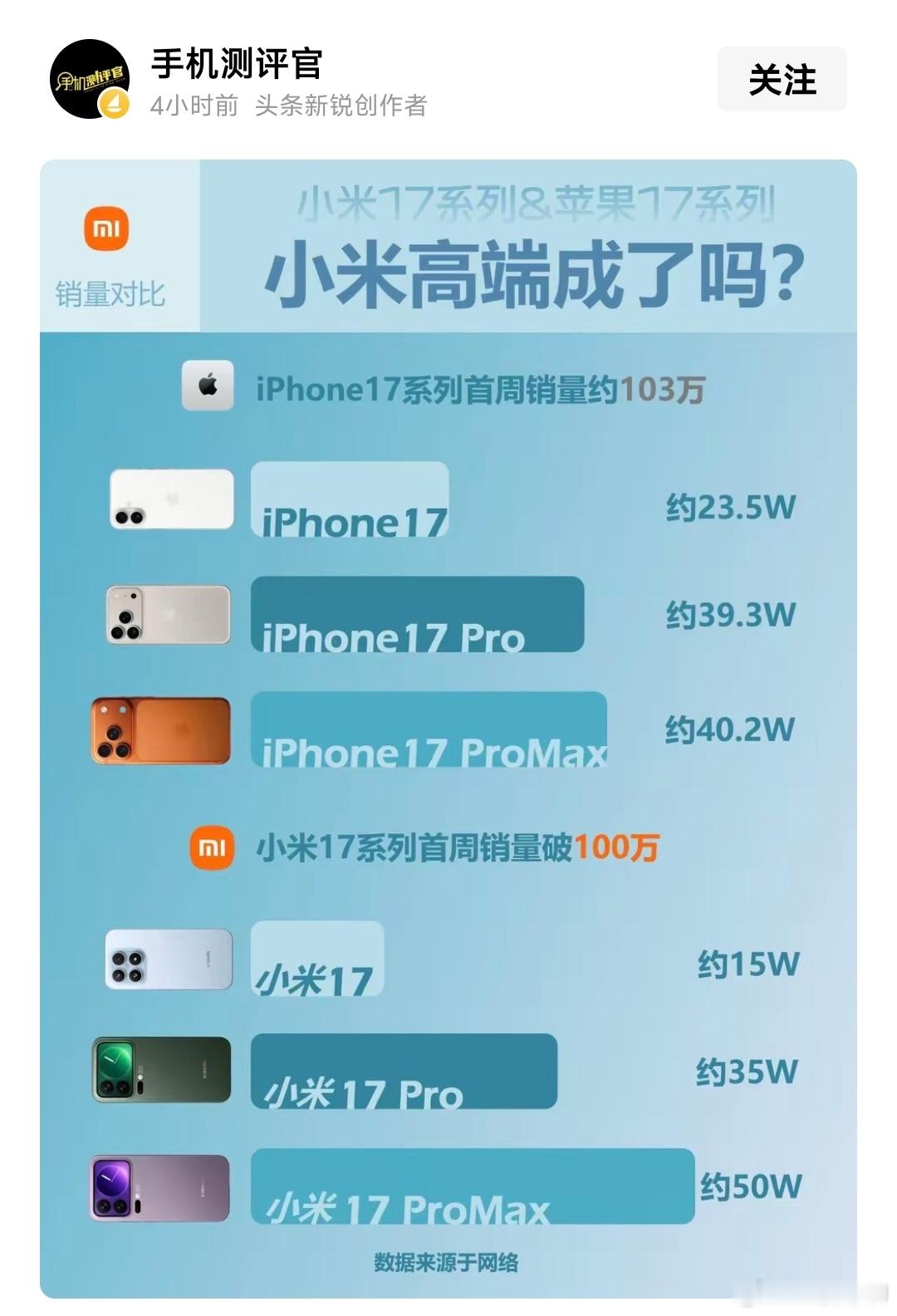 能够和iPhone17系列销量抗衡的，看来只有小米17系列了，雷总威武！ ​​​