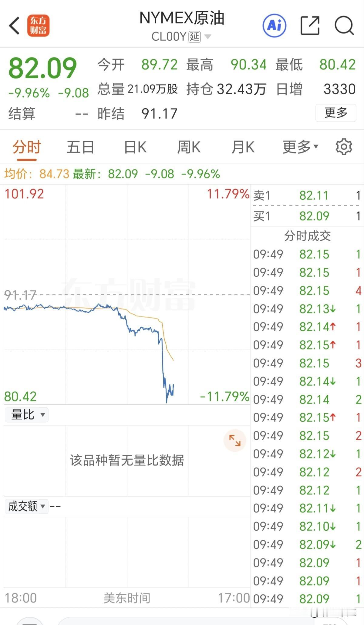 下周一又要大幅高开了，受伊朗开放霍尔木兹海峡的消息，原油期货大幅跳水10个点，股