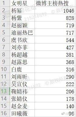 女明星上半年主榜热搜数量统计，杨幂断层第一。 ​​​