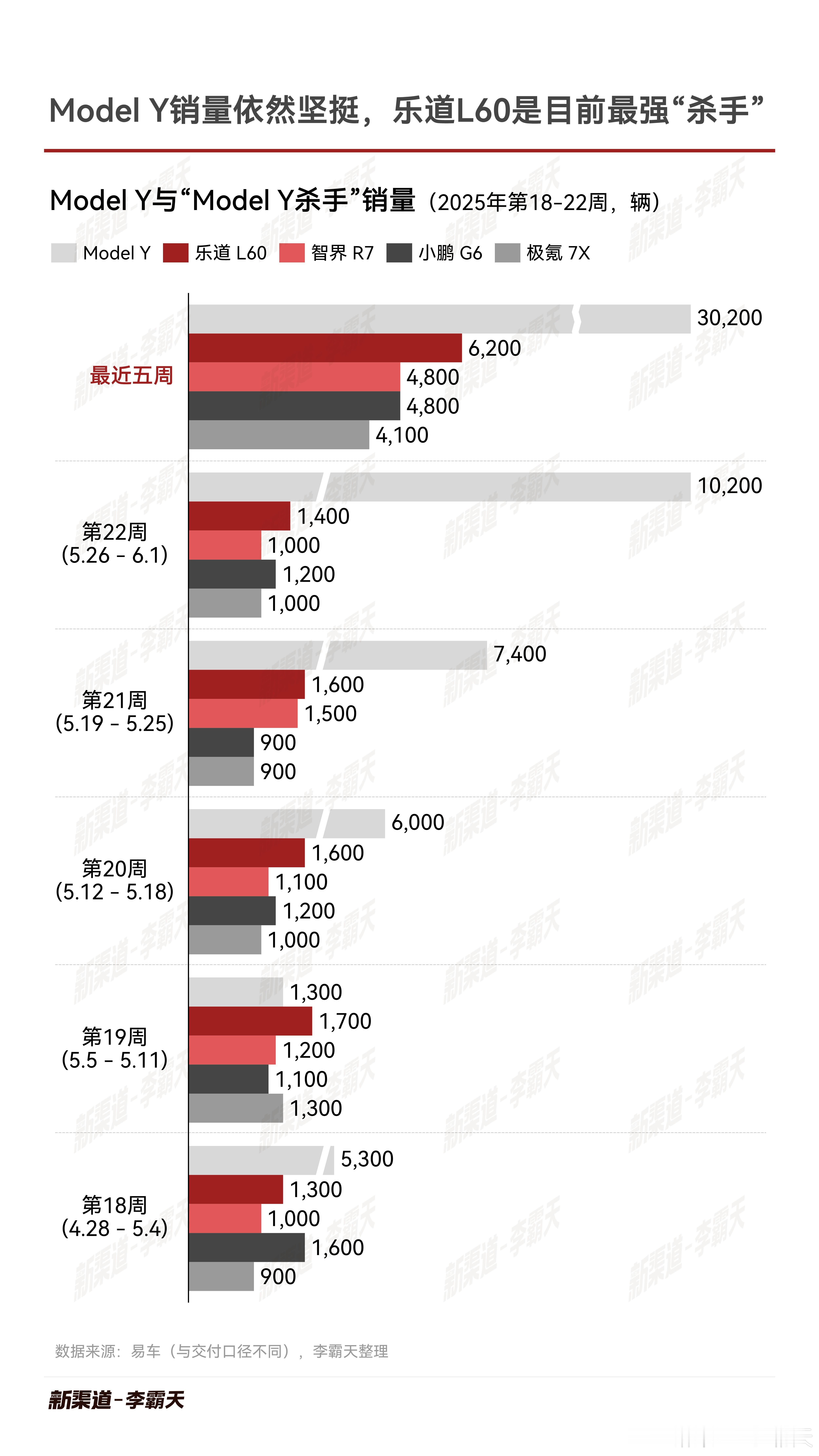 近五周，Model Y 销量逐渐回升，整体销量依然坚挺，合计销量3万+“特斯拉杀