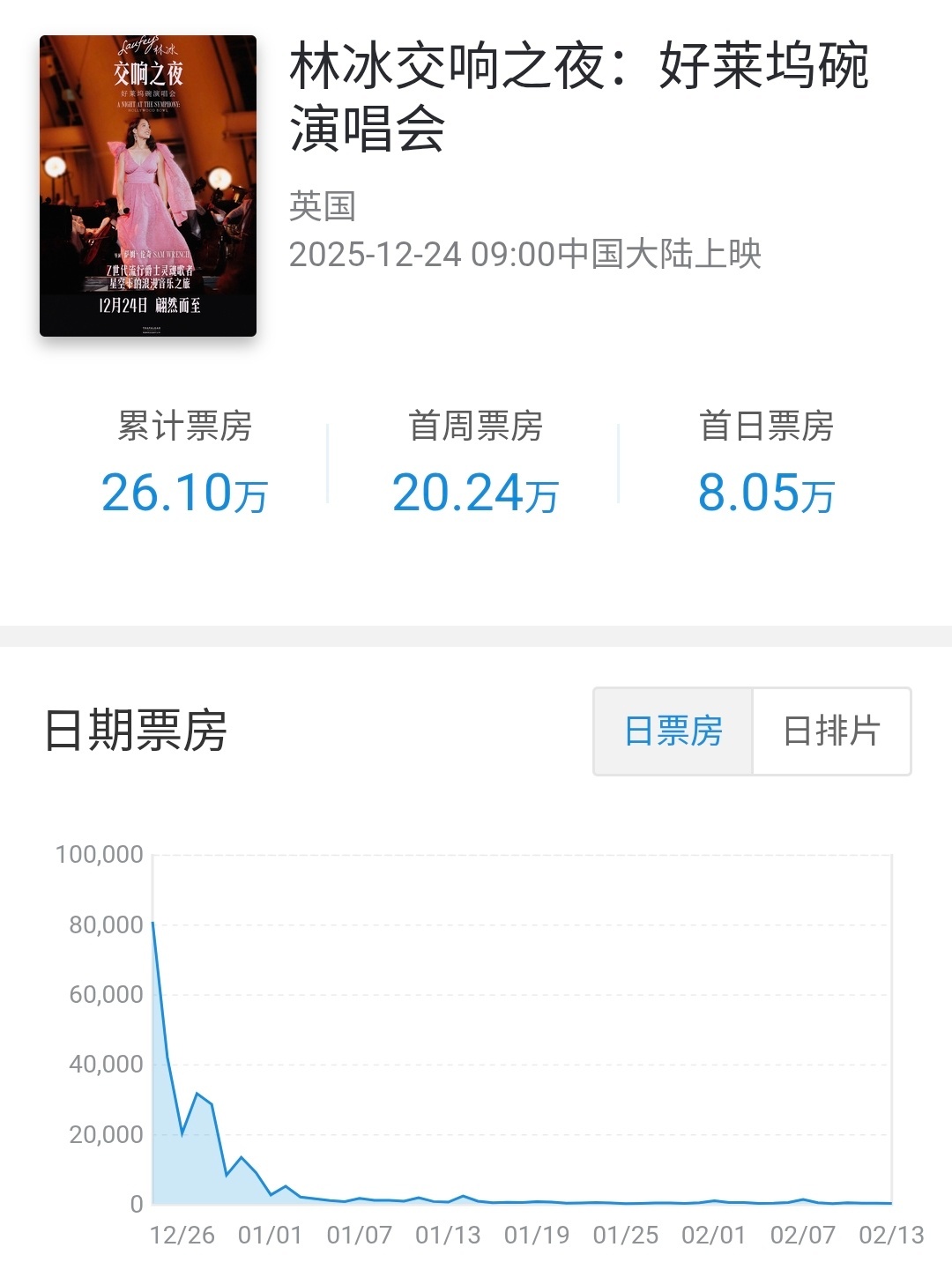 新现场电影林冰交响之夜：好莱坞碗演唱会 在内地公映61天下映，分线发行共上映影院