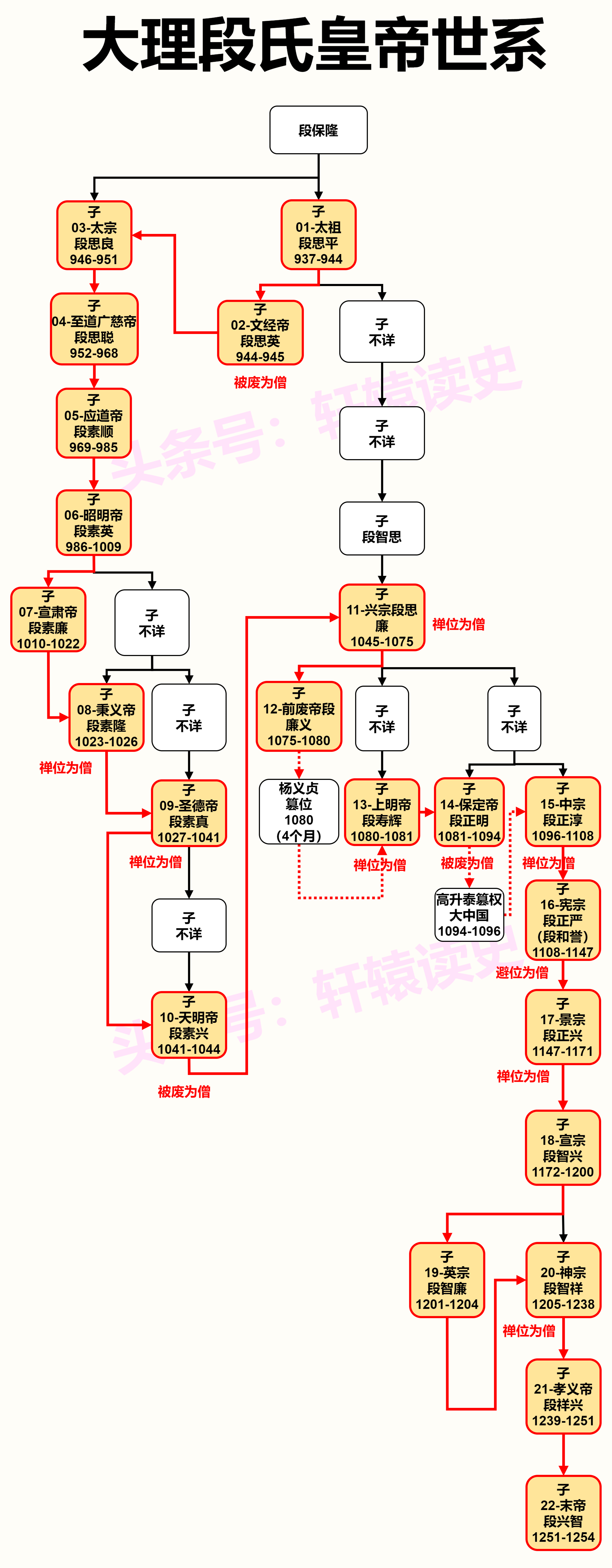 #雍州笔记# 南诏国的继承者：大理国世系。 ​​​