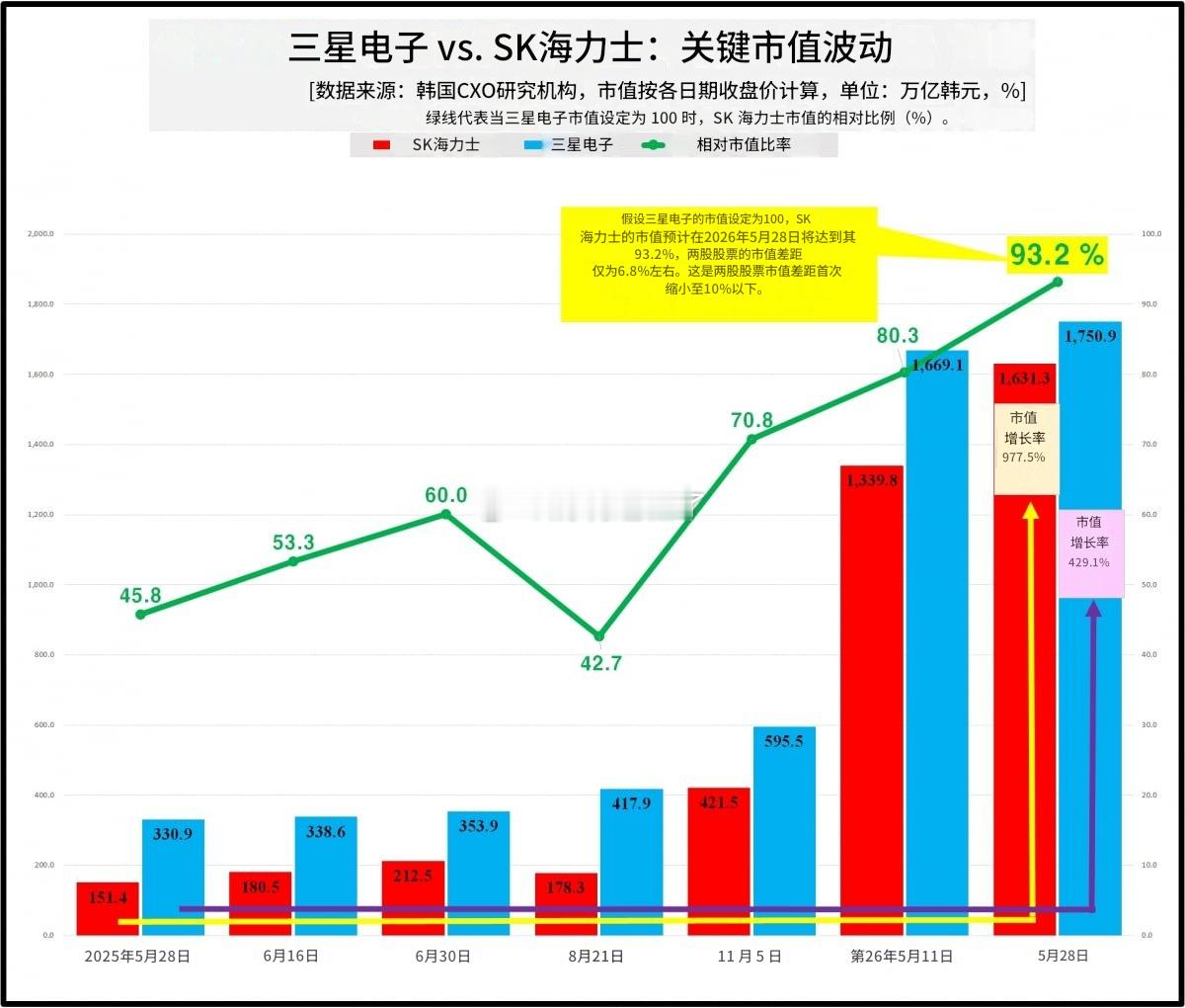 「三星电子王座还剩6.8%」…SK海力士的「大逆转」SK海力士与三星电子的市值差