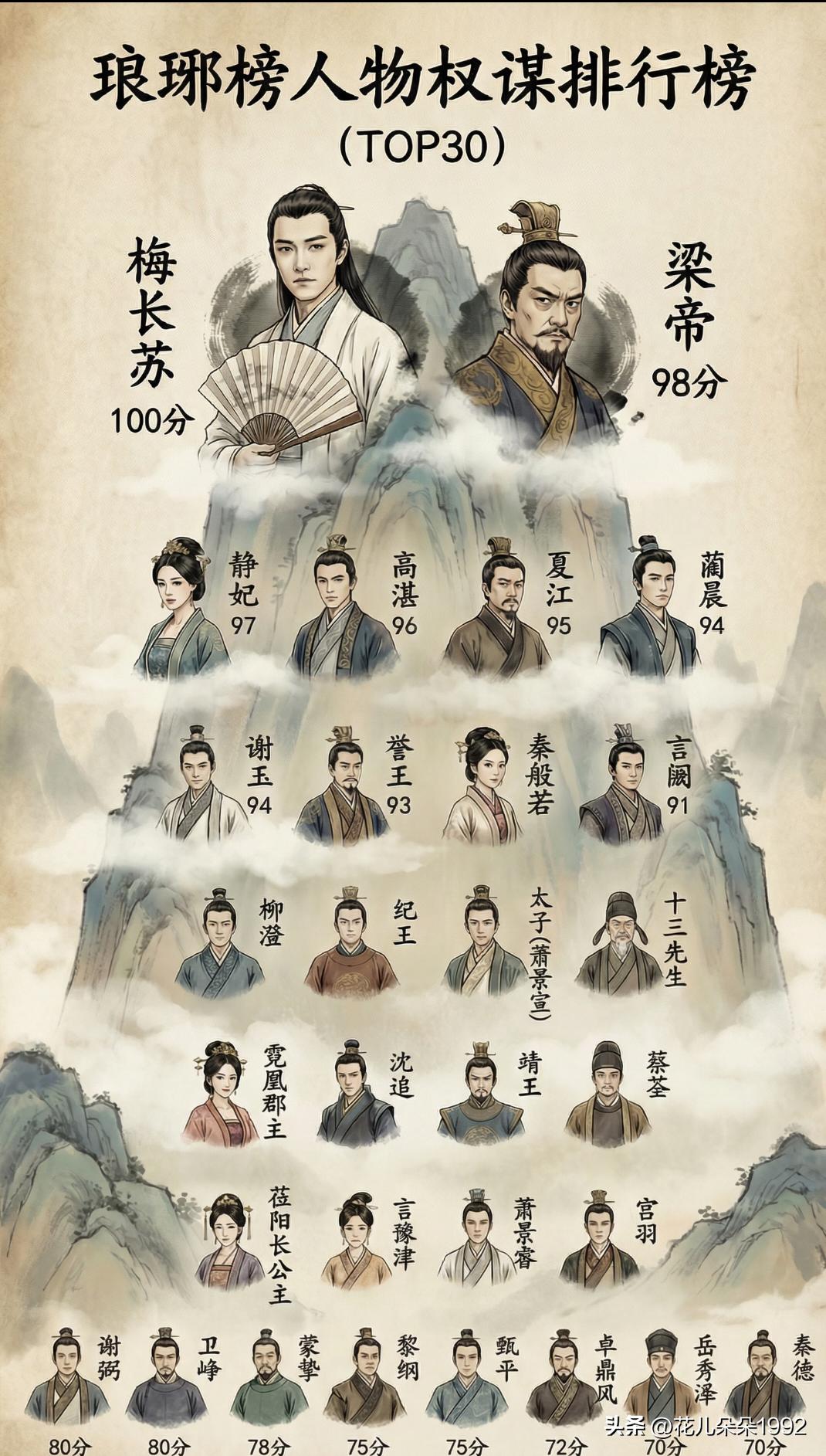 感觉麒麟公公和静姨应该是100分，梅长苏还是江左盟和前期琅琊阁给他推的名声助力太