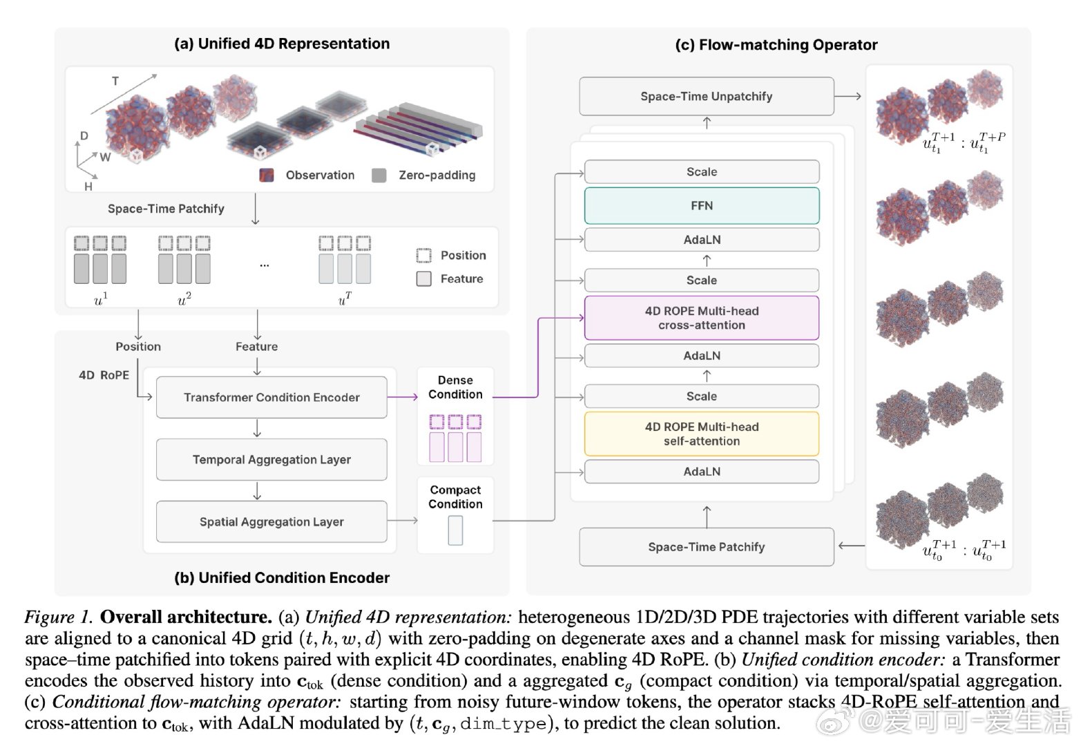 [LG]《UniFluids: Unified Neural Operator 
