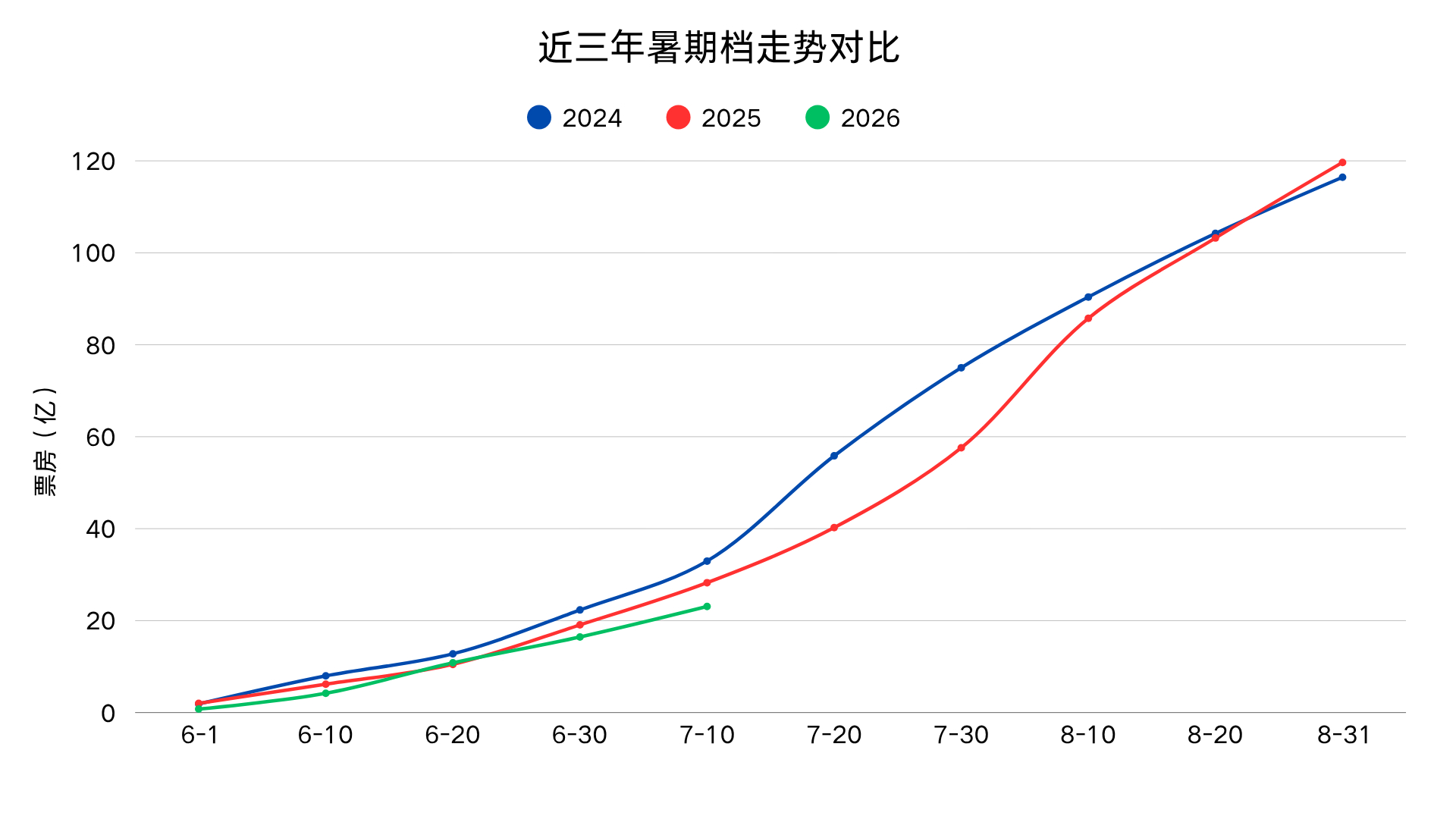 今年暑期档票房相比去年已经落后了一截，看《功夫女足》能补上多少。 