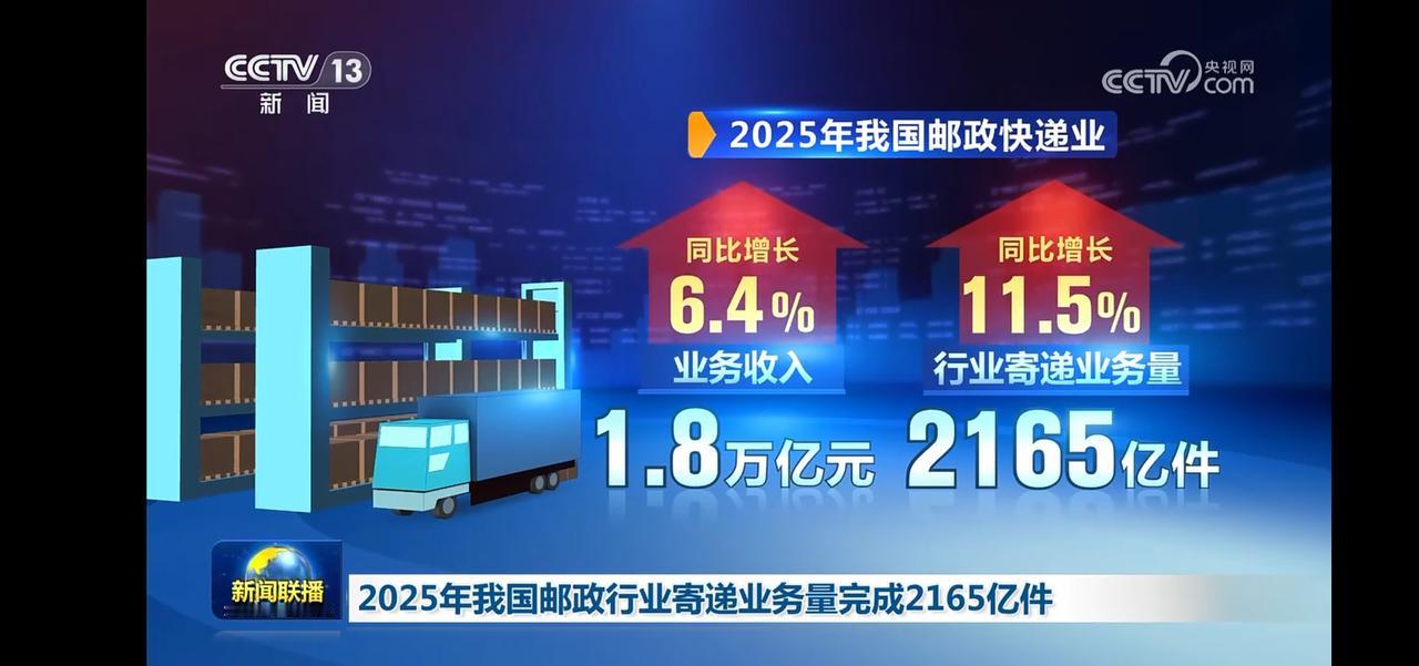 2025年我国邮政快递业：收入增长6.4%，寄递业务量达2165亿件！
乡村寄递