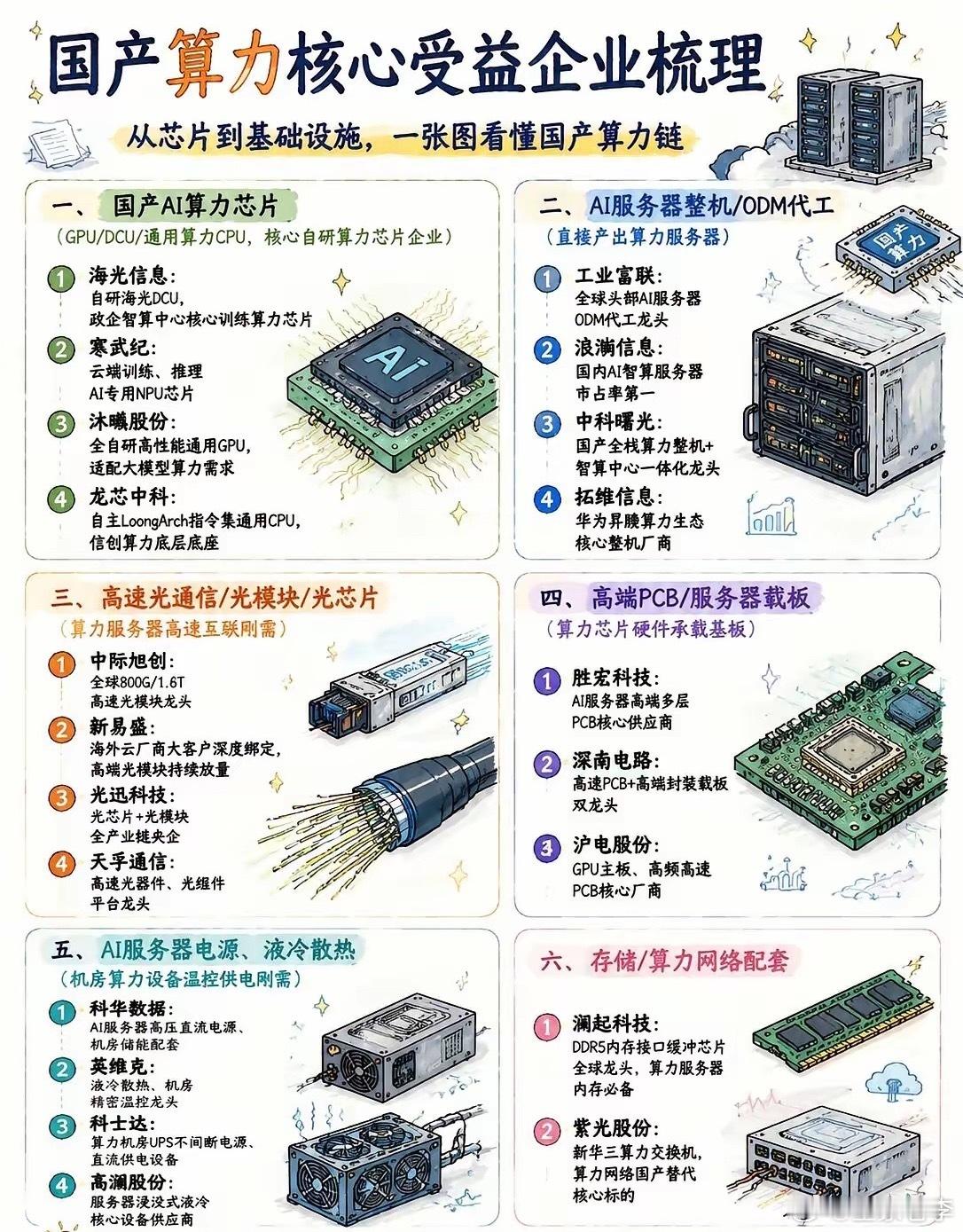 国产算力核心受益企业梳理光模块光通信 服务器 PCB 液冷散热 算力芯片 存储芯