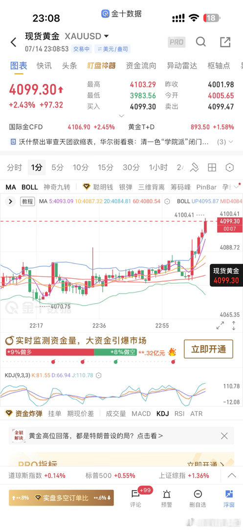 让你们格局一手没错吧，黄金4072多单现在上来4100收入粮仓一单280个点直接