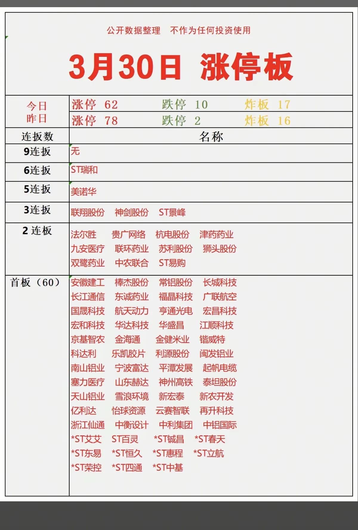 这张3月30日涨停板数据，清晰展现了当日A股的情绪与结构特征。
 
整体来看，当