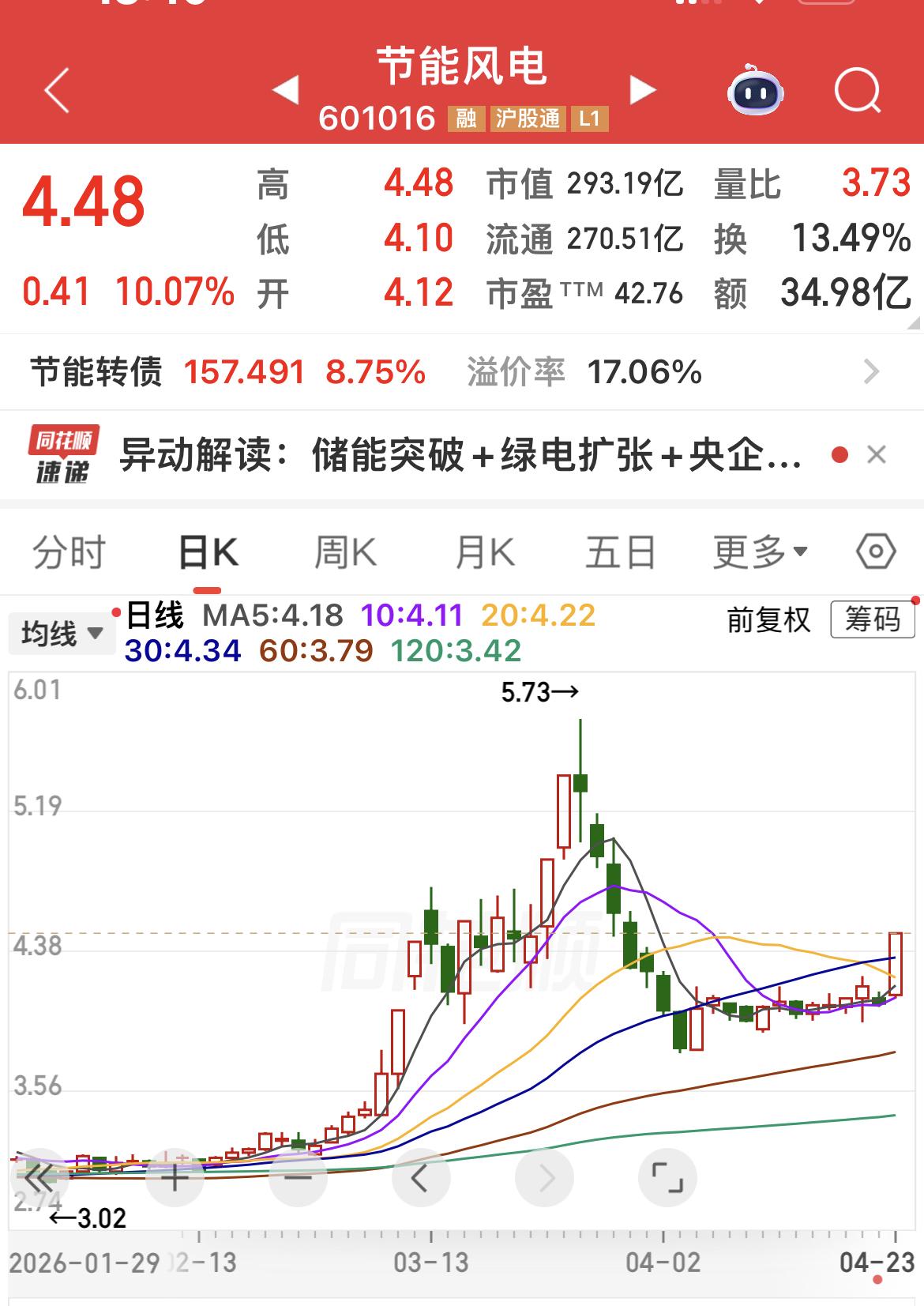 节能风电涨停！

我有，可惜太少了！