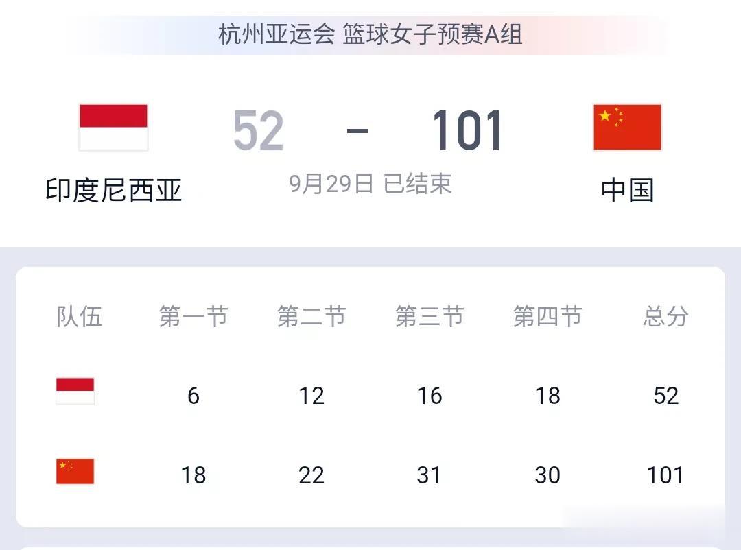 亚运会！！中国女篮49分狂胜印度尼西亚女篮！！！
李月汝:22分9篮板2助攻。
