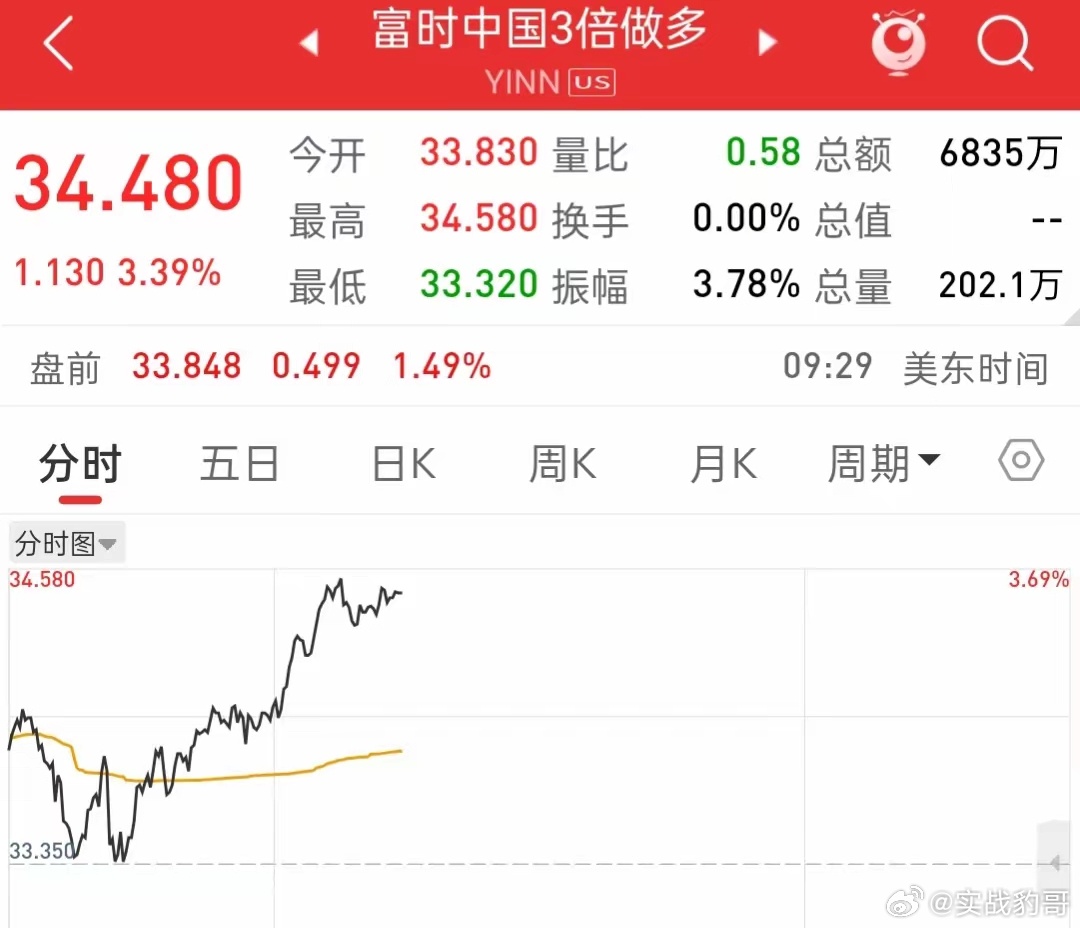 深夜发生了什么大利好消息呢？富时a50倍做多大涨近4%！！    今晚美股三大指