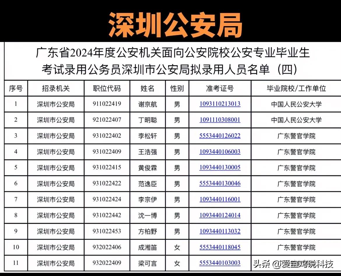 深圳公安局招录名单！广东警官学院这么厉害！[赞][赞][赞]

广东省2024年