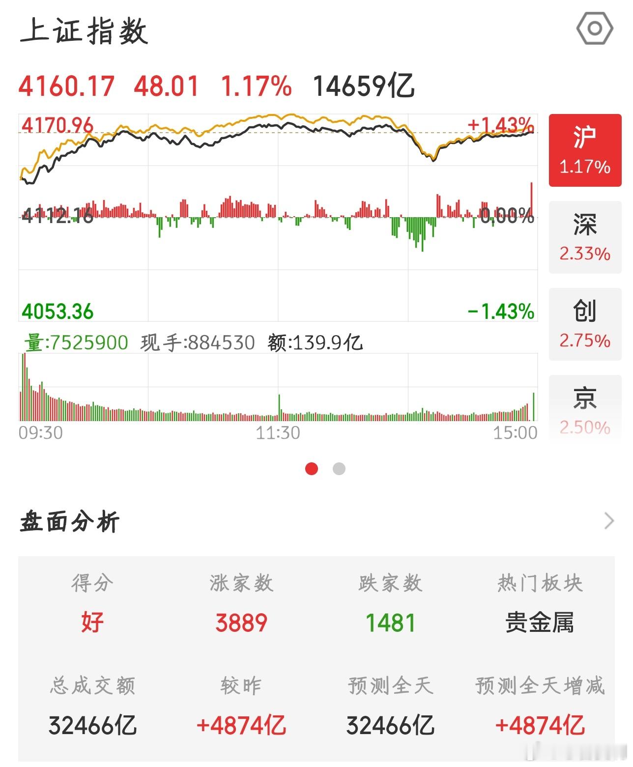 【2026.5.6】收盘上涨 48.01，报 4160.17，上涨 3889 家
