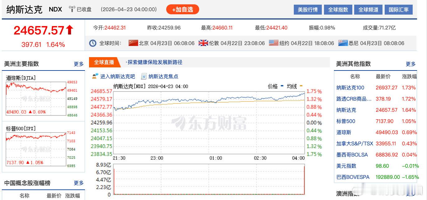 【纳指涨1.64%再创新高纳微半导体涨超20%】美东时间4月22日，美股三大指数