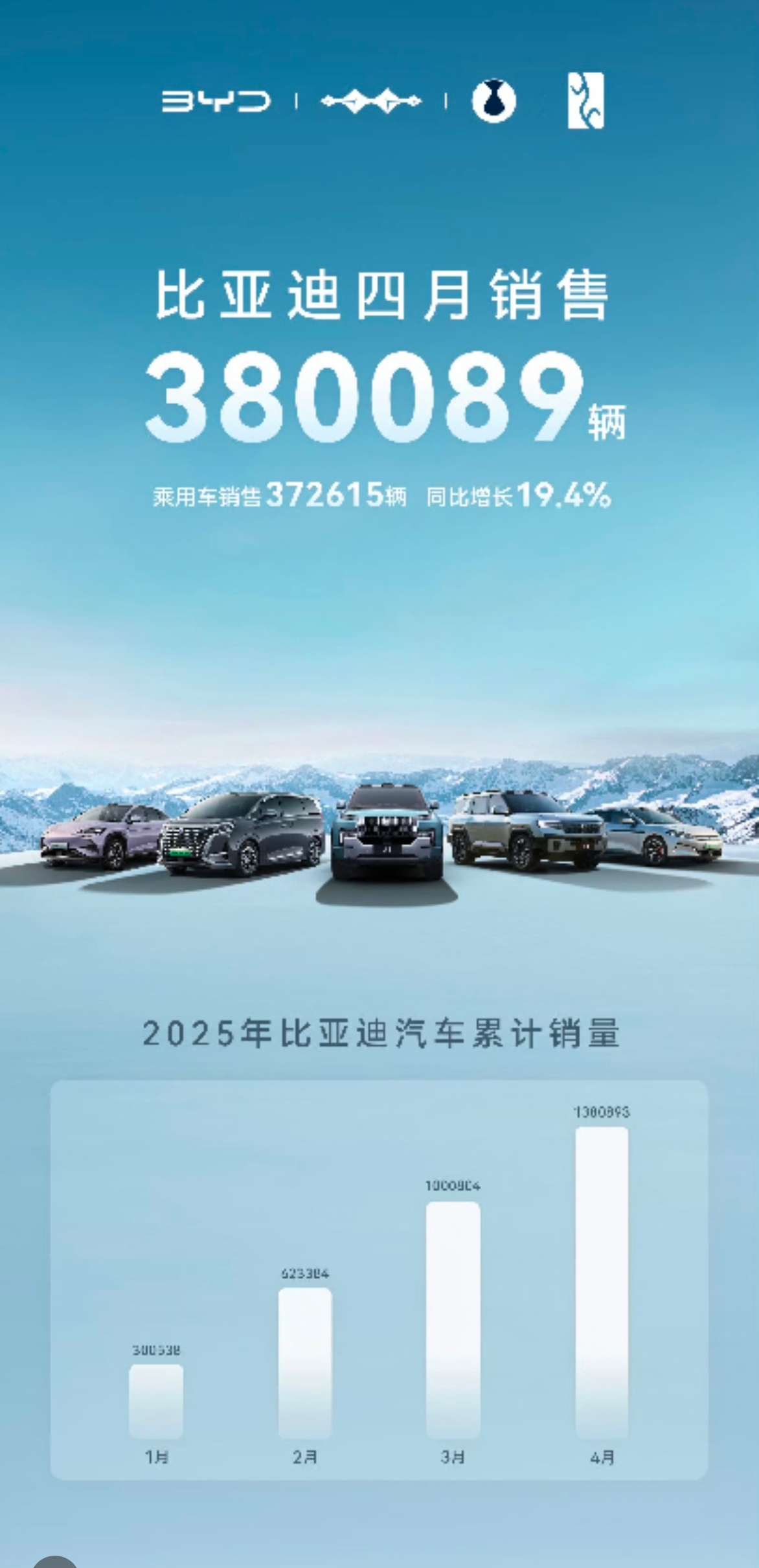 比亚迪4月销量来了，共计销售380089辆，同比增21.3%。其中，乘用车及皮卡