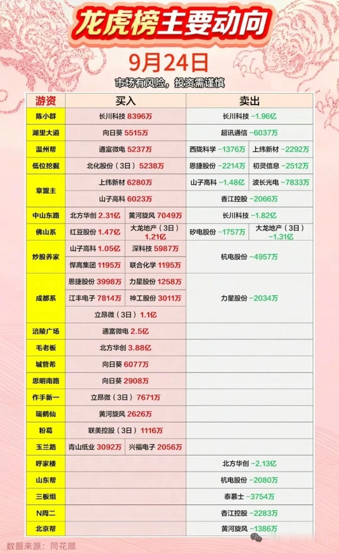 9月24日周三游资龙虎榜
章盟主买入上纬新材6280万；中山东路买入北方华创2.