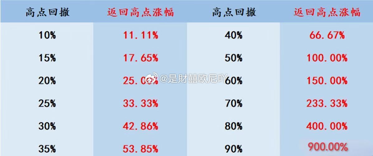 高点回撤需要涨多少回本？请看👇 