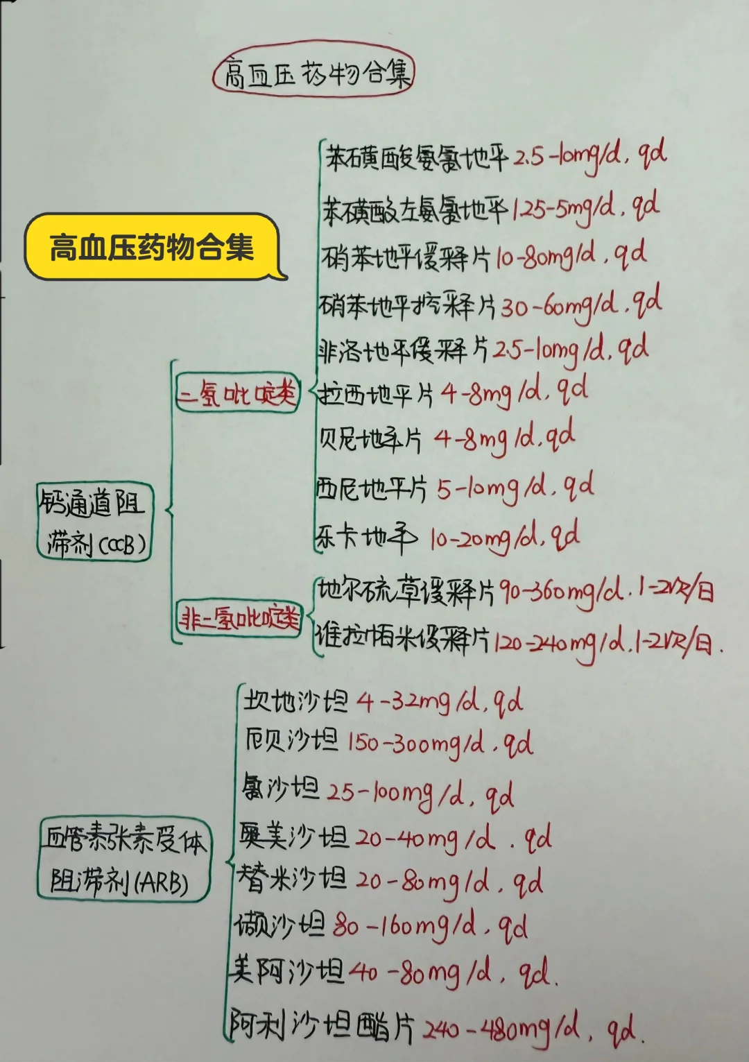 今日学习打卡——高血压用药合集