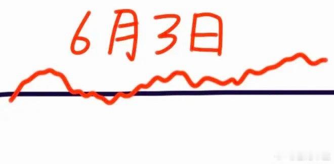 明天是A股本周第3个交易日，大盘会怎么走呢？请看图，预计会低开在0轴下方一点点，