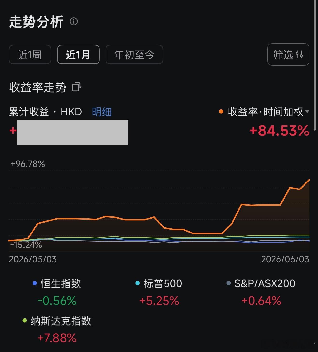 最高收益率来到了 84.53% 可惜没获利了结