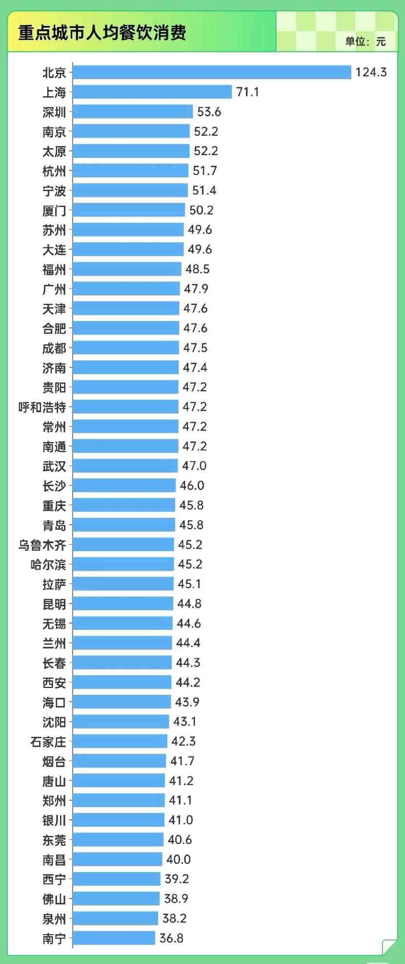 北京为什么餐饮消费遥遥领先。

这个价格显然不是每天，而是每顿。说明北京相对缺乏