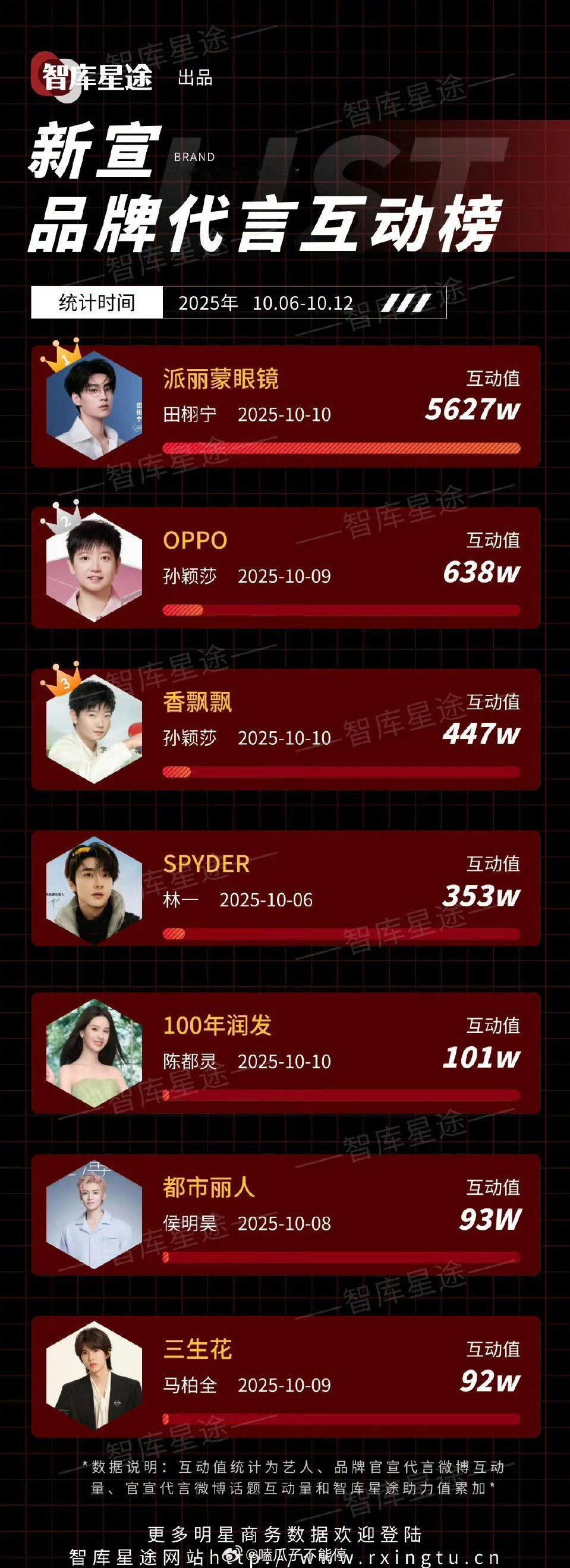 上周新宣品牌代言互动榜:田栩宁 孙颖莎 林一 陈都灵 侯明昊 马柏全 ​​​