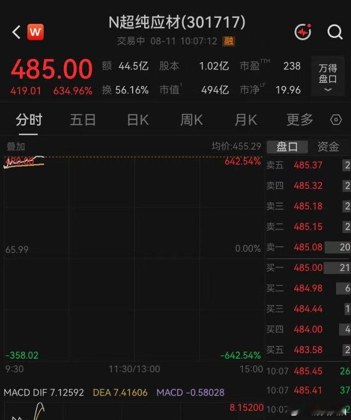 【三只新股上市首日暴涨】超纯应材中一签可赚20万8月11日，新股超纯应材（301