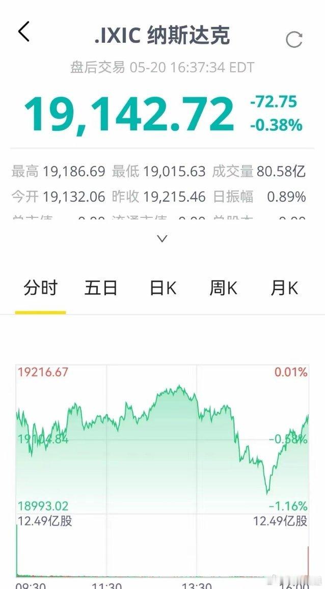 美股持续低开，最终全线收跌。      美股三大指数昨夜持续集体低开，截至收盘全