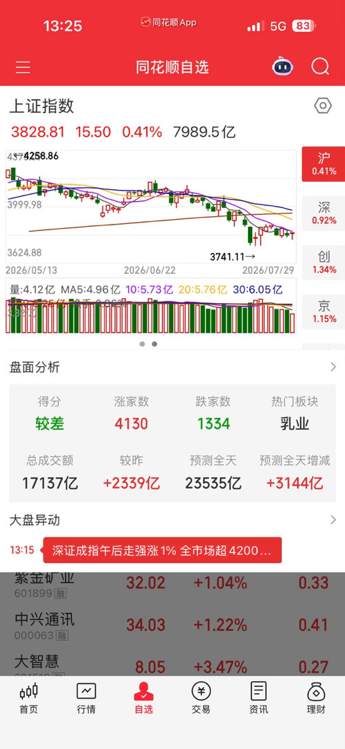 A股红了，太硬气了。 