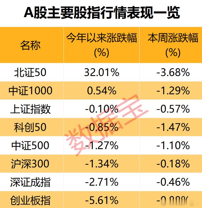 今年以来，A股 主要指数表现情况 ​​​