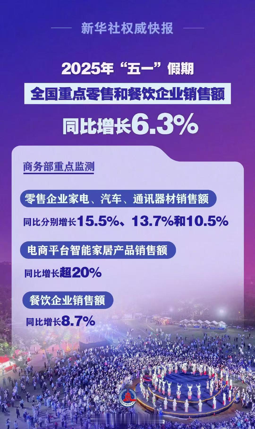 五一假期全国消费市场数据来了 五一假期你消费了啥？[坏笑][坏笑][坏笑] ​​