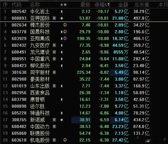 今天A股跌停榜上，基本都是前期强势的高位股。亚翔集成因一季报表现跌停，国晟科技因