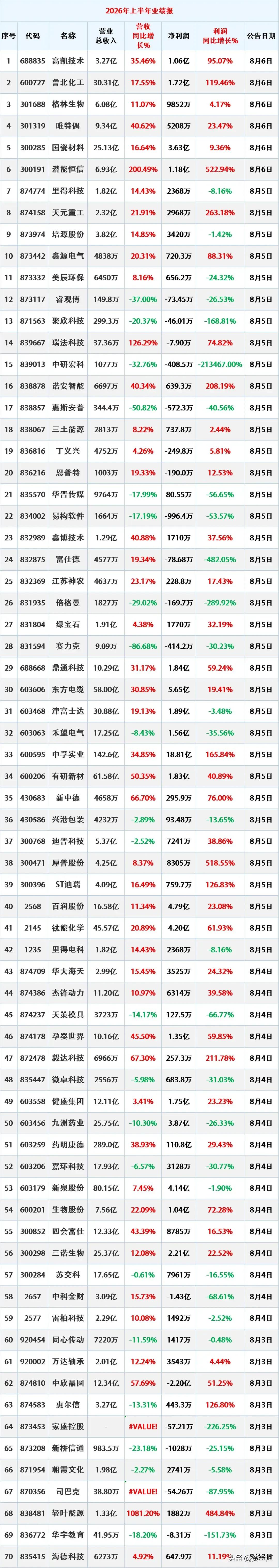 8月6日，新增业绩报告，又增多股上半年业绩大幅下滑。