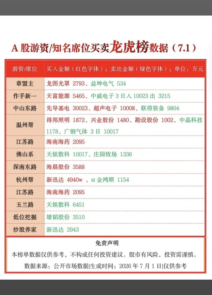 7.01周三  各路游资大佬：抢筹+龙虎榜！

中山东路  买入  超声电子
深
