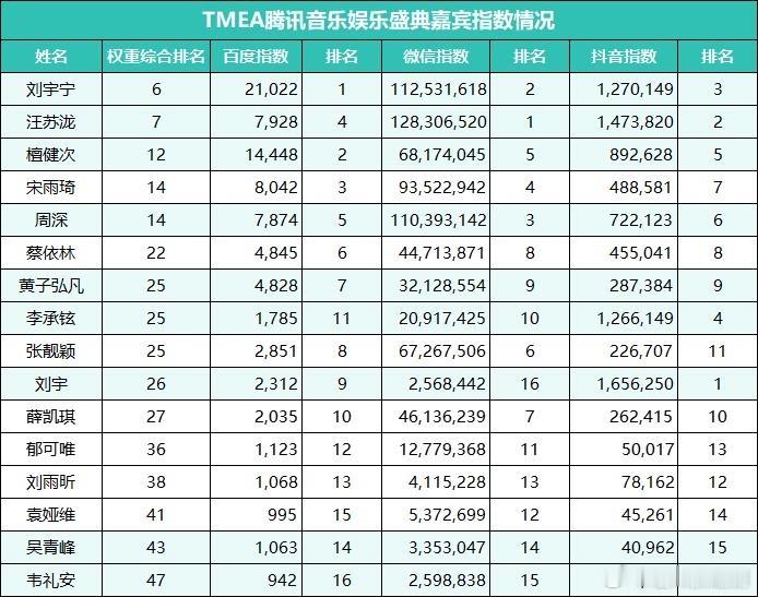 昨日TMEA各嘉宾指数出炉，前三分别是：刘宇宁、汪苏泷、檀健次 ​​​